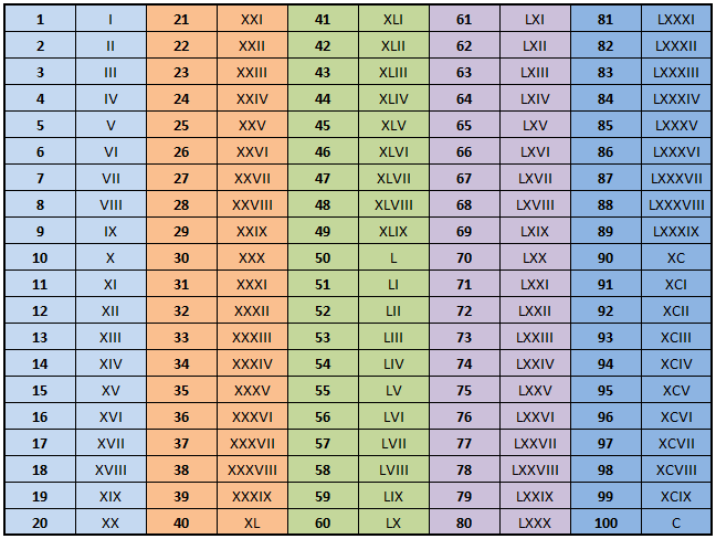 Number To Roman Numeral Converter Calculator swiftutors